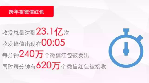 最全红包数据来了：跨年夜微信红包收发23.1亿次，QQ成为又一个掘金战场